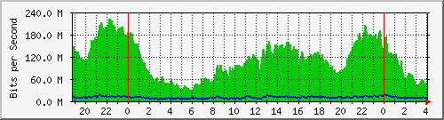 10.170.99.2_1 Traffic Graph