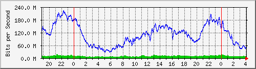 10.170.99.2_10 Traffic Graph