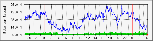 10.170.99.2_11 Traffic Graph