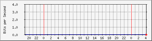 10.170.99.2_14 Traffic Graph
