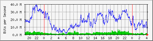 10.170.99.2_15 Traffic Graph