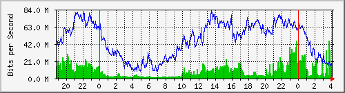 10.170.99.2_16 Traffic Graph