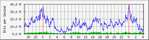 10.170.99.2_17 Traffic Graph