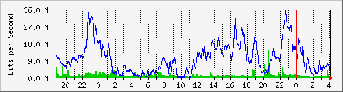 10.170.99.2_18 Traffic Graph