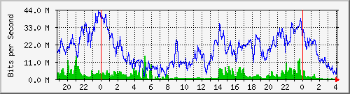 10.170.99.2_19 Traffic Graph
