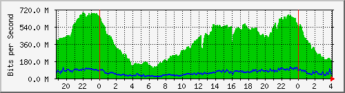 10.170.99.2_2 Traffic Graph