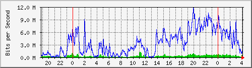 10.170.99.2_21 Traffic Graph
