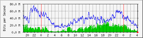 10.170.99.2_22 Traffic Graph