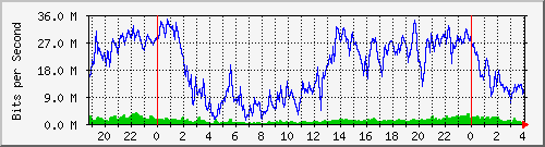 10.170.99.2_23 Traffic Graph