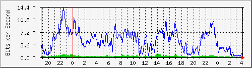 10.170.99.2_6 Traffic Graph