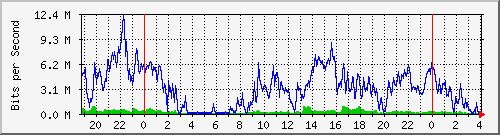 10.170.99.2_7 Traffic Graph